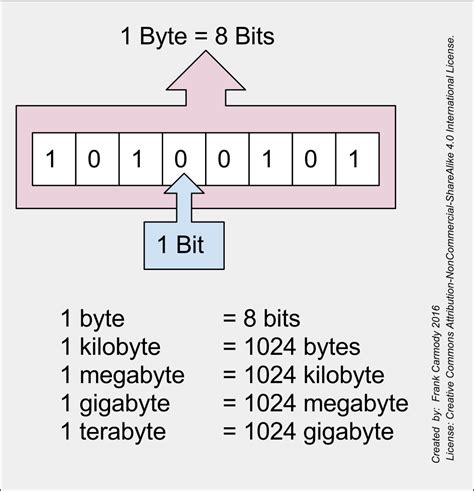 192 Bytes to Bits .
